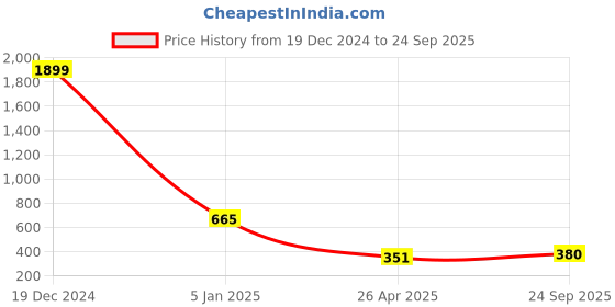 ajio.com ketch Lightly Washed Straight Fit Jeans ketch Price History Graph from 19 Dec 2024 to 24 Sep 2025