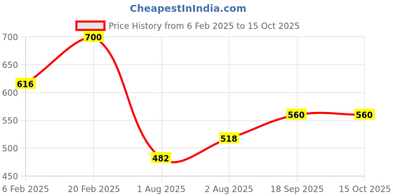 ajio.com ketch Man Stripes Regular Fit Shirt ketch Price History Graph from 6 Feb 2025 to 14 Oct 2025