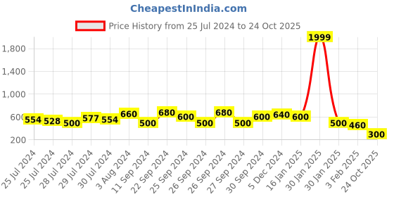 ajio.com ketch Men Checked Slim Fit Shirt ketch Price History Graph from 25 Jul 2024 to 24 Oct 2025