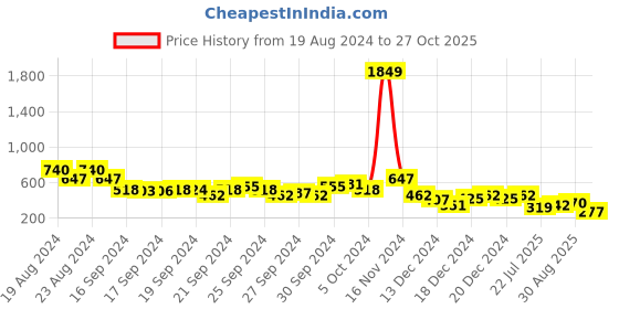 ajio.com ketch Men Checked Slim Fit Shirt ketch Price History Graph from 19 Aug 2024 to 27 Oct 2025