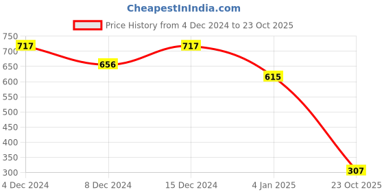 ajio.com ketch Men Checks Relaxed Fit Shirt ketch Price History Graph from 4 Dec 2024 to 23 Oct 2025