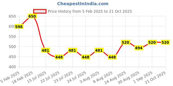 ajio.com ketch Men Chevrons Slim Fit Shirt ketch Price History Graph from 5 Feb 2025 to 21 Oct 2025