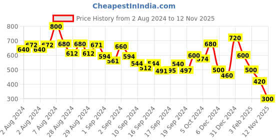 ajio.com ketch Men Floral Print Slim Fit Shirt with Patch Pocket ketch Price History Graph from 2 Aug 2024 to 12 Nov 2025