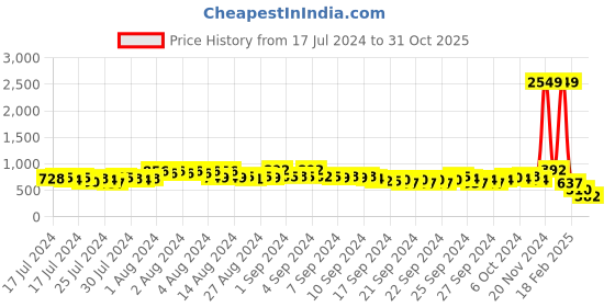 ajio.com ketch Men Graphic Print Loose Fit Hoodie ketch Price History Graph from 17 Jul 2024 to 31 Oct 2025