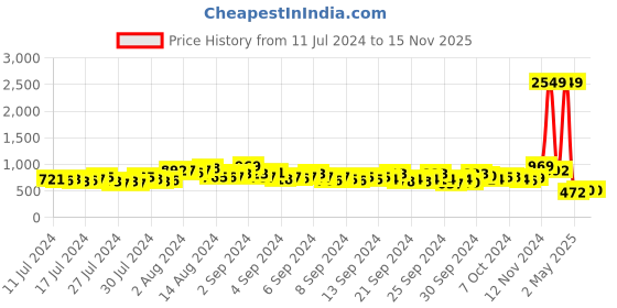 ajio.com ketch Men Graphic Print Regular Fit Bomber Jacket ketch Price History Graph from 11 Jul 2024 to 15 Nov 2025