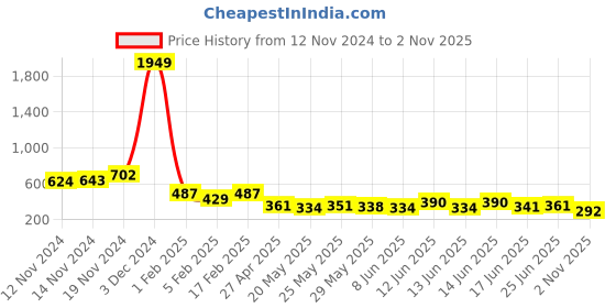 ajio.com ketch men Leaf Print Slim Fit Shirt ketch Price History Graph from 12 Nov 2024 to 2 Nov 2025