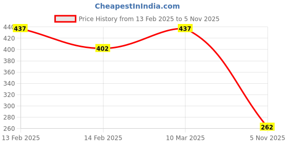 ajio.com ketch Men Micro Print Slim Fit Shirt ketch Price History Graph from 13 Feb 2025 to 5 Nov 2025
