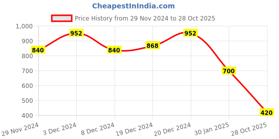 ajio.com ketch Men Slim Fit Shirt ketch Price History Graph from 29 Nov 2024 to 28 Oct 2025