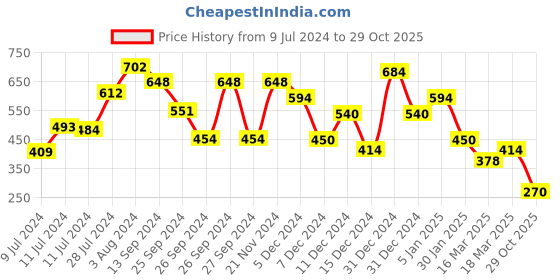 ajio.com ketch Men Striped Slim Fit Shirt ketch Price History Graph from 9 Jul 2024 to 29 Oct 2025