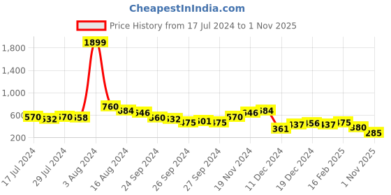 ajio.com ketch Men Striped Slim Fit Shirt with Patch Pocket ketch Price History Graph from 17 Jul 2024 to 1 Nov 2025