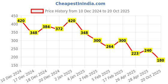 ajio.com ketch Men Typographic Oversized Fit T-shirt ketch Price History Graph from 10 Dec 2024 to 20 Oct 2025