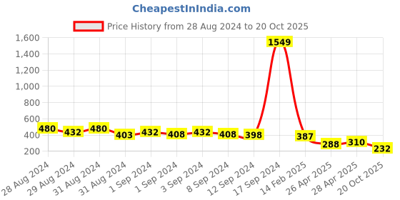 ajio.com ketch Printed Hooded Sweatshirt ketch Price History Graph from 28 Aug 2024 to 20 Oct 2025