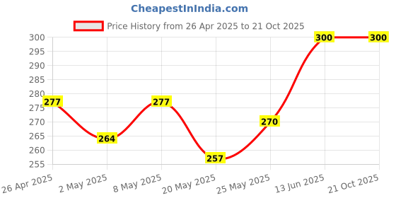 ajio.com ketch Printed Hooded Sweatshirt ketch Price History Graph from 26 Apr 2025 to 20 Oct 2025