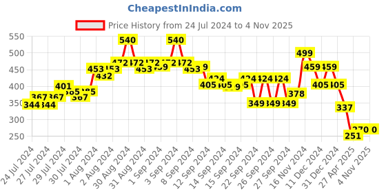 ajio.com ketch Printed Square-Neck Fit & Flare Dress ketch Price History Graph from 24 Jul 2024 to 4 Nov 2025