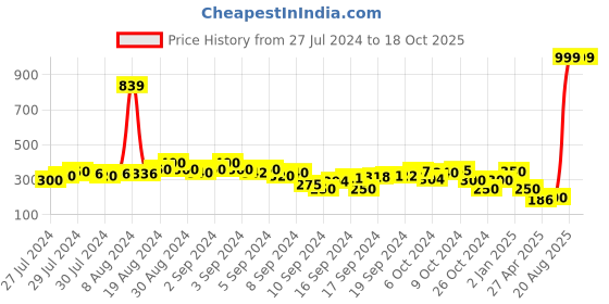 ajio.com ketch Printed Straight Kurta ketch Price History Graph from 27 Jul 2024 to 18 Oct 2025