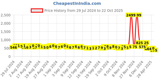 ajio.com ketch Puffer Gilet with Insert Pockets ketch Price History Graph from 29 Jul 2024 to 22 Oct 2025