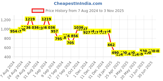 ajio.com ketch Regular Fit Cargo Trousers with Side Slit ketch Price History Graph from 7 Aug 2024 to 2 Nov 2025