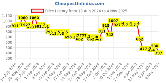 ajio.com ketch Regular Fit Cargo Trousers with Side Slit ketch Price History Graph from 19 Aug 2024 to 4 Nov 2025