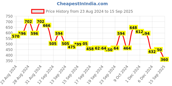 ajio.com ketch Regular Fit Ruched Bodycon Dress ketch Price History Graph from 23 Aug 2024 to 15 Sep 2025