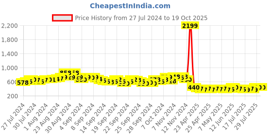 ajio.com ketch Ribbed High-Neck Pullover ketch Price History Graph from 27 Jul 2024 to 17 Oct 2025