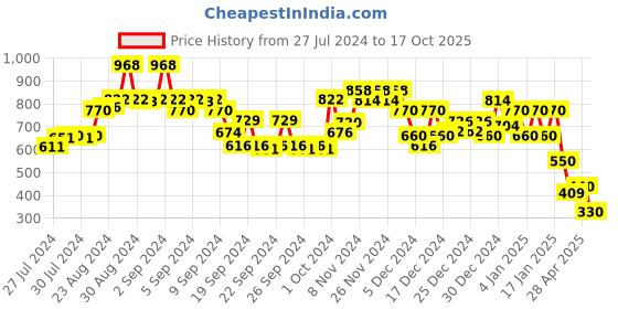 ajio.com ketch Ribbed High-Neck Pullover ketch Price History Graph from 27 Jul 2024 to 17 Oct 2025