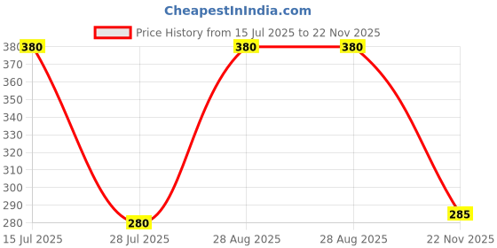ajio.com ketch Ruched Cowl-Neck Shimmer Bodycon Dress ketch Price History Graph from 15 Jul 2025 to 22 Nov 2025