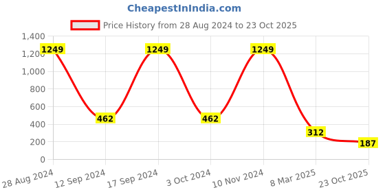 ajio.com ketch Ruched Strappy Bodycon Dress ketch Price History Graph from 28 Aug 2024 to 23 Oct 2025