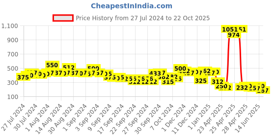 ajio.com ketch Schiffli Embroidered Shirt ketch Price History Graph from 27 Jul 2024 to 22 Oct 2025