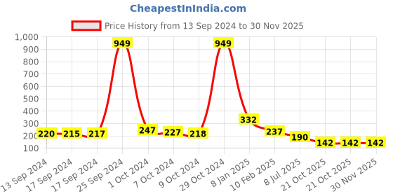 ajio.com ketch Schiflli Embroidered Front-Ruched Crop Top ketch Price History Graph from 13 Sep 2024 to 30 Nov 2025