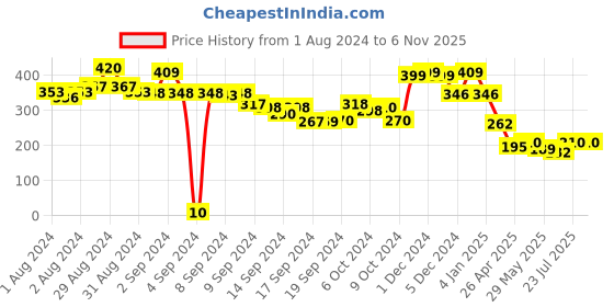 ajio.com ketch Shorts with Belt ketch Price History Graph from 1 Aug 2024 to 2 Nov 2025