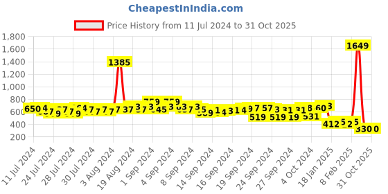 ajio.com ketch Slim Fit Flat-Front Chino Trousers ketch Price History Graph from 11 Jul 2024 to 30 Oct 2025