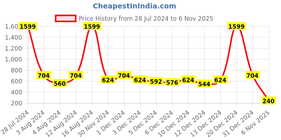 ajio.com ketch Slim Fit Shacket with Flap Pockets ketch Price History Graph from 28 Jul 2024 to 6 Nov 2025