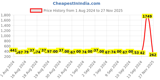 ajio.com ketch Slim Fit Turtleneck Pullover ketch Price History Graph from 1 Aug 2024 to 27 Nov 2025