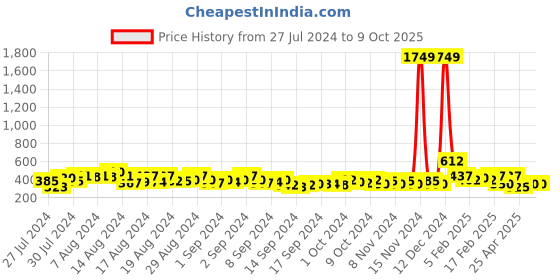 ajio.com ketch Slim Fit Turtleneck Pullover ketch Price History Graph from 27 Jul 2024 to 8 Oct 2025