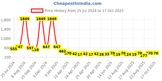 ajio.com ketch Sqaure-Neck Jumpsuit with Puff Sleeves ketch Price History Graph from 25 Jul 2024 to 15 Oct 2025