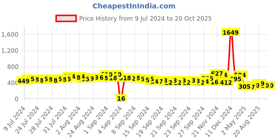 ajio.com ketch Typographic Print Crew-Neck Sweatshirt ketch Price History Graph from 9 Jul 2024 to 19 Oct 2025