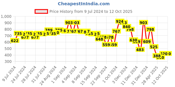 ajio.com ketch Typographic Print Hoodie with Kangaroo Pocket ketch Price History Graph from 9 Jul 2024 to 12 Oct 2025