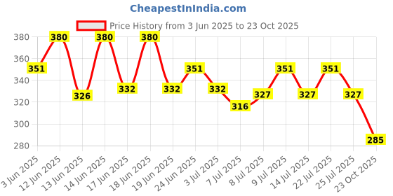 ajio.com ketch Typographic Print Slim Fit Shirt ketch Price History Graph from 3 Jun 2025 to 23 Oct 2025