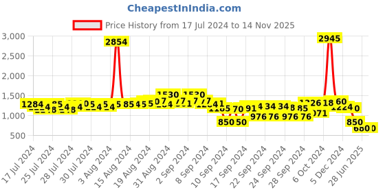 ajio.com ketch Washed Denim Jacket with Flap Pockets ketch Price History Graph from 17 Jul 2024 to 14 Nov 2025