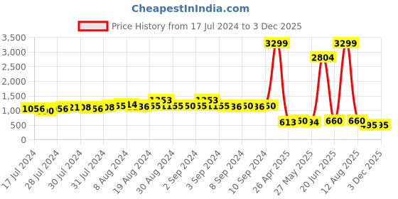 ajio.com ketch Washed Jacket with Flap Pockets ketch Price History Graph from 17 Jul 2024 to 2 Dec 2025