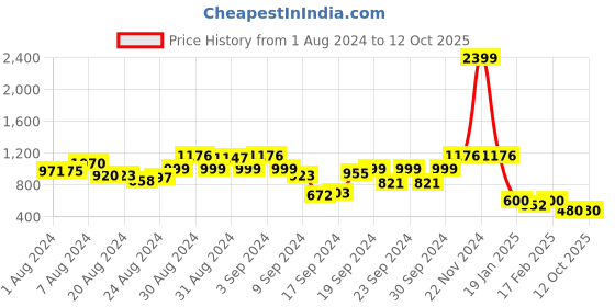 ajio.com ketch Washed Jogger Pants with Distress ketch Price History Graph from 1 Aug 2024 to 11 Oct 2025