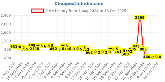ajio.com ketch Washed Joggers with Cargo Pockets ketch Price History Graph from 1 Aug 2024 to 16 Oct 2025