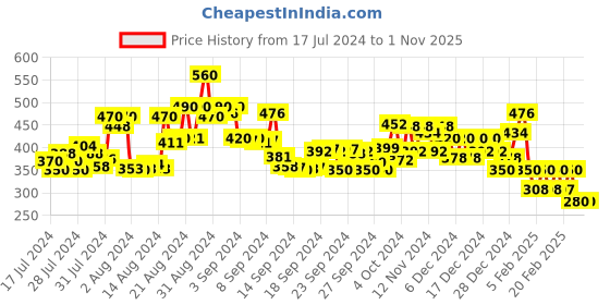 ajio.com ketch Women Bandhani Print Straight Kurta ketch Price History Graph from 17 Jul 2024 to 1 Nov 2025