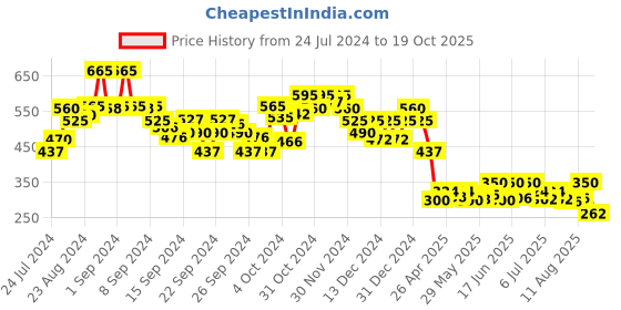 ajio.com ketch Women Checked Regular Fit Shirt with Patch Pocket ketch Price History Graph from 24 Jul 2024 to 19 Oct 2025