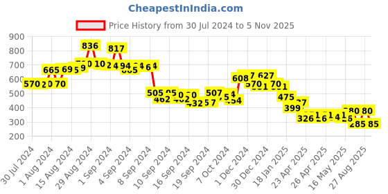 ajio.com ketch Women Flat-Front Regular Fit Trousers ketch Price History Graph from 30 Jul 2024 to 5 Nov 2025