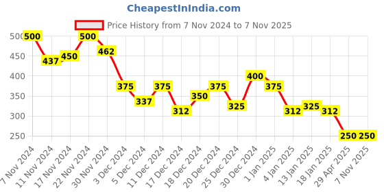 ajio.com ketch Women Floral Kurta ketch Price History Graph from 7 Nov 2024 to 1 Nov 2025