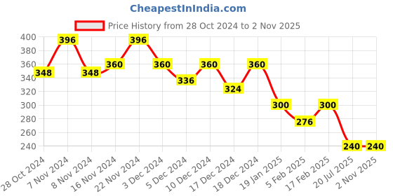 ajio.com ketch Women Floral Print Straight Kurta ketch Price History Graph from 28 Oct 2024 to 2 Nov 2025