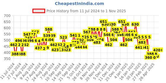 ajio.com ketch Women Mid-Rise Flared Jeans ketch Price History Graph from 11 Jul 2024 to 1 Nov 2025
