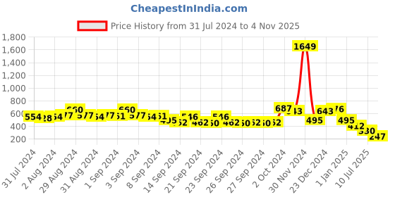 ajio.com ketch Women Mid-Rise Track Pants with Drawstring Fastening ketch Price History Graph from 31 Jul 2024 to 4 Nov 2025