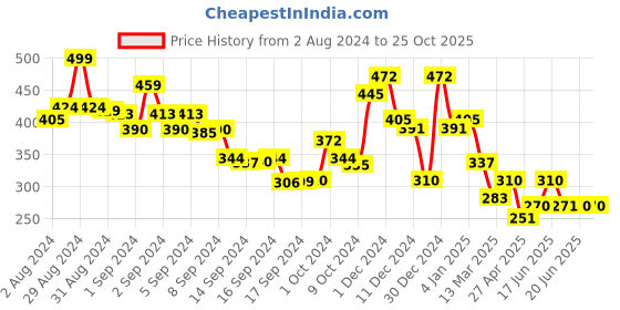 ajio.com ketch Women Printed Regular Fit Shirt ketch Price History Graph from 2 Aug 2024 to 22 Oct 2025